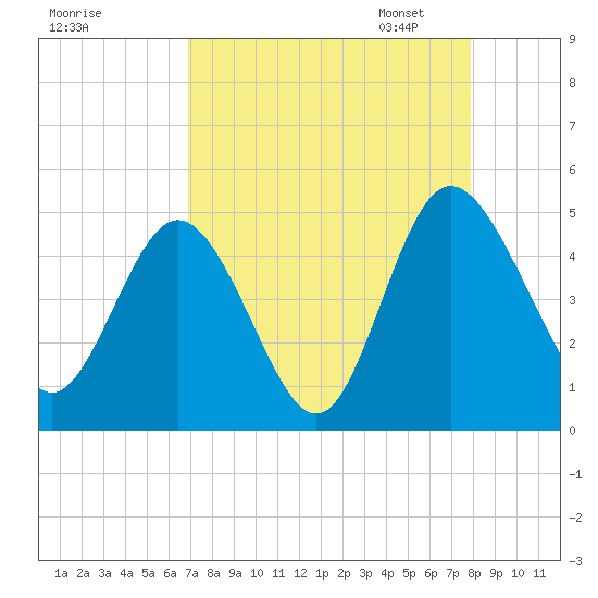 I-95 bridge tide chart for Tuesday, August 27, 2024
