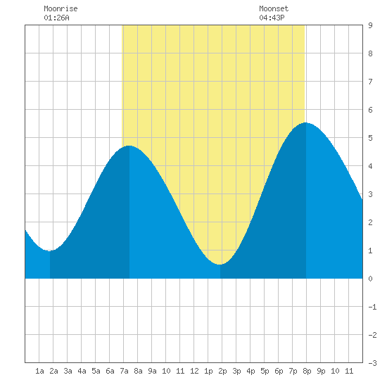 I-95 bridge tide chart for Wednesday, August 28, 2024