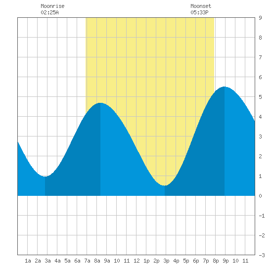I-95 bridge tide chart for Thursday, August 29, 2024
