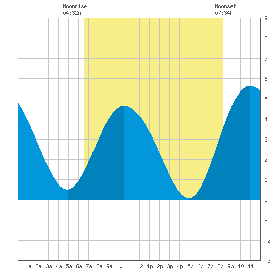 I-95 bridge tide chart for Friday, August 2, 2024