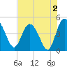 I-95 bridge tide chart for Friday, August 2, 2024