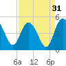 I-95 bridge tide chart for Saturday, August 31, 2024