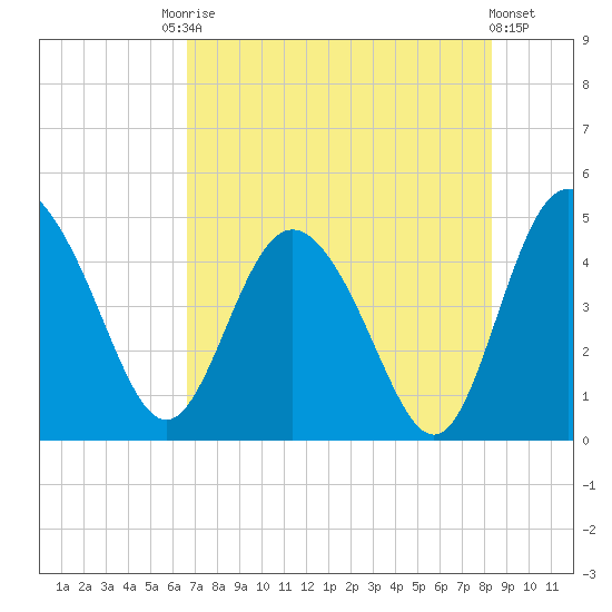 I-95 bridge tide chart for Saturday, August 3, 2024