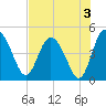 I-95 bridge tide chart for Saturday, August 3, 2024