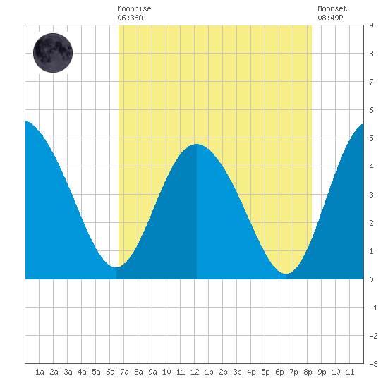 I-95 bridge tide chart for Sunday, August 4, 2024