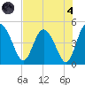 I-95 bridge tide chart for Sunday, August 4, 2024