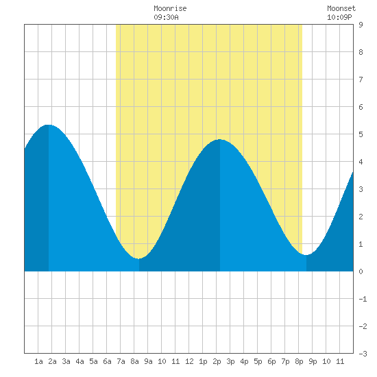I-95 bridge tide chart for Wednesday, August 7, 2024