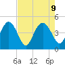 I-95 bridge tide chart for Friday, August 9, 2024