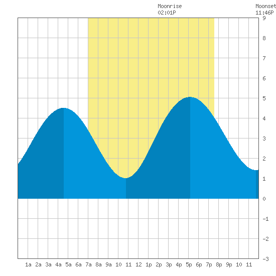 I-95 bridge tide chart for Tuesday, September 10, 2024