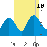 I-95 bridge tide chart for Tuesday, September 10, 2024