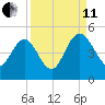 I-95 bridge tide chart for Wednesday, September 11, 2024
