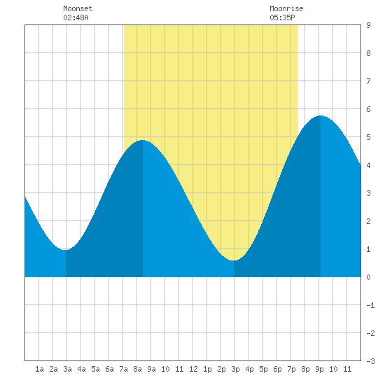 I-95 bridge tide chart for Saturday, September 14, 2024