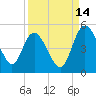 I-95 bridge tide chart for Saturday, September 14, 2024
