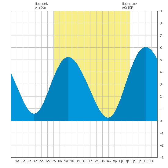 I-95 bridge tide chart for Sunday, September 15, 2024