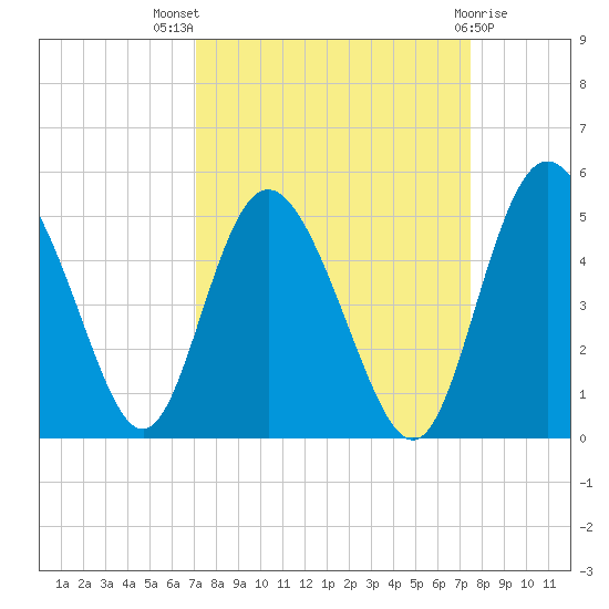 I-95 bridge tide chart for Monday, September 16, 2024