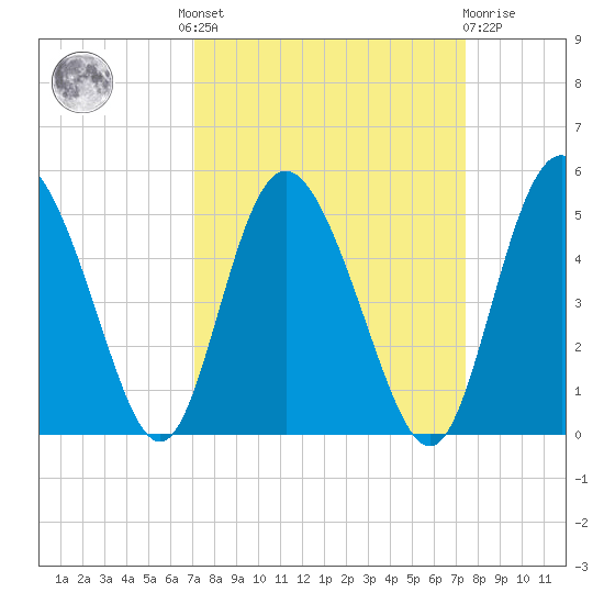 I-95 bridge tide chart for Tuesday, September 17, 2024