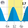 I-95 bridge tide chart for Tuesday, September 17, 2024