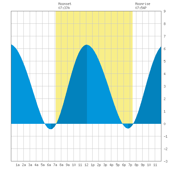I-95 bridge tide chart for Wednesday, September 18, 2024