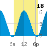 I-95 bridge tide chart for Wednesday, September 18, 2024