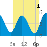 I-95 bridge tide chart for Sunday, September 1, 2024