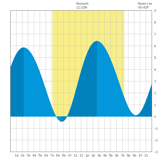 I-95 bridge tide chart for Saturday, September 21, 2024