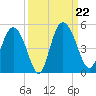 I-95 bridge tide chart for Sunday, September 22, 2024