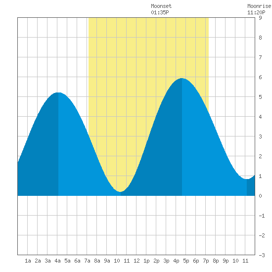 I-95 bridge tide chart for Monday, September 23, 2024