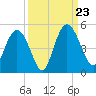 I-95 bridge tide chart for Monday, September 23, 2024