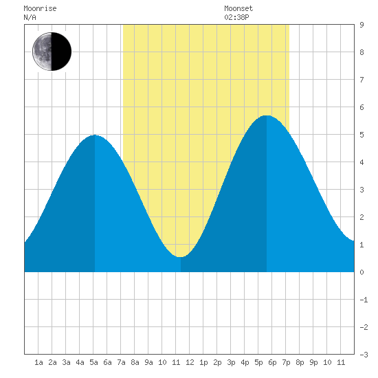 I-95 bridge tide chart for Tuesday, September 24, 2024