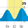 I-95 bridge tide chart for Wednesday, September 25, 2024