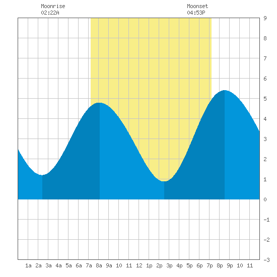 I-95 bridge tide chart for Friday, September 27, 2024