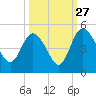 I-95 bridge tide chart for Friday, September 27, 2024