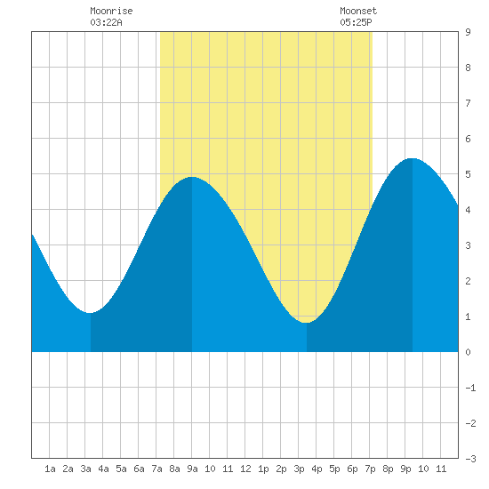 I-95 bridge tide chart for Saturday, September 28, 2024
