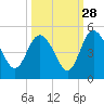 I-95 bridge tide chart for Saturday, September 28, 2024