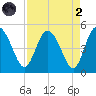 I-95 bridge tide chart for Monday, September 2, 2024