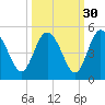 I-95 bridge tide chart for Monday, September 30, 2024