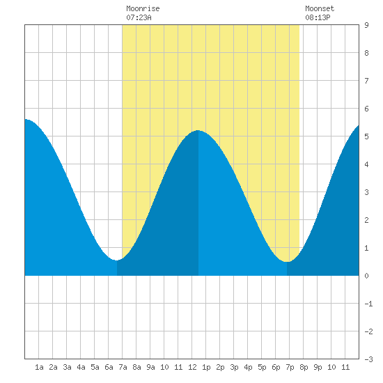 I-95 bridge tide chart for Tuesday, September 3, 2024