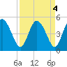 I-95 bridge tide chart for Wednesday, September 4, 2024