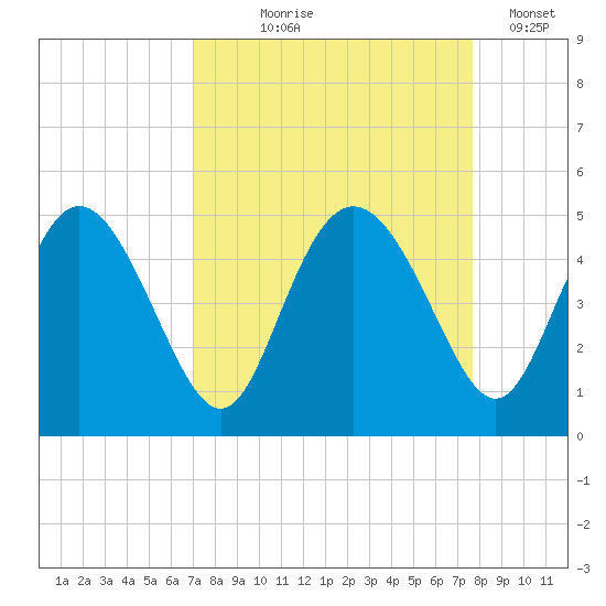 I-95 bridge tide chart for Friday, September 6, 2024