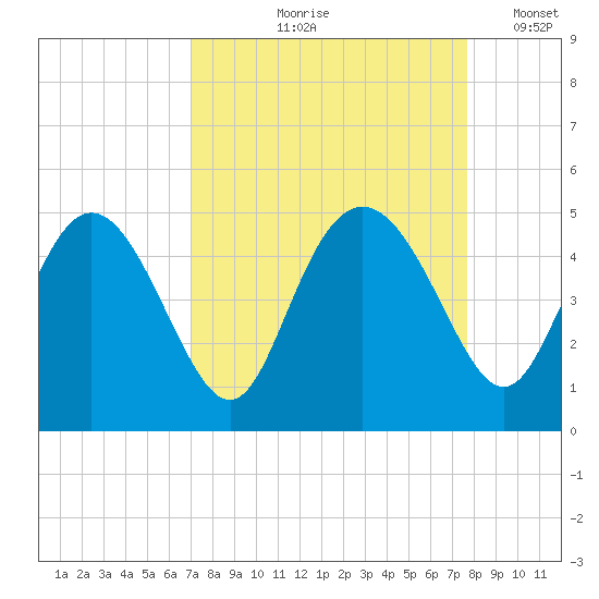 I-95 bridge tide chart for Saturday, September 7, 2024