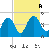 I-95 bridge tide chart for Monday, September 9, 2024