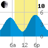 I-95 bridge tide chart for Thursday, October 10, 2024