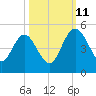 I-95 bridge tide chart for Friday, October 11, 2024