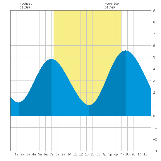 I-95 bridge tide chart for Saturday, October 12, 2024