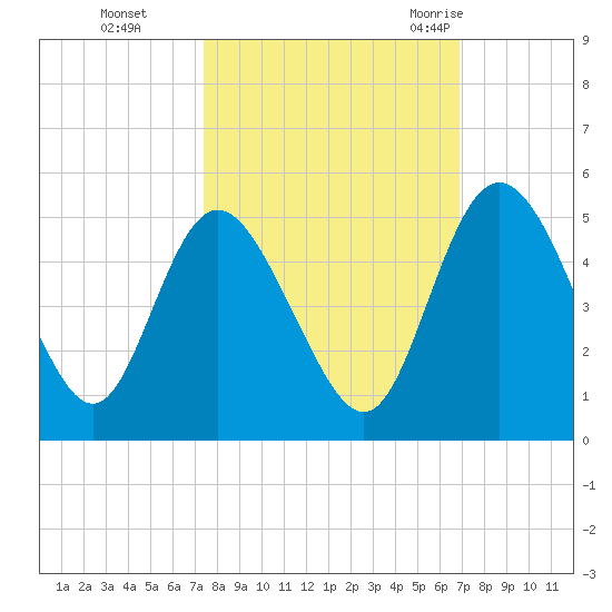 I-95 bridge tide chart for Sunday, October 13, 2024
