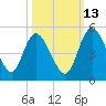 I-95 bridge tide chart for Sunday, October 13, 2024