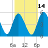 I-95 bridge tide chart for Monday, October 14, 2024