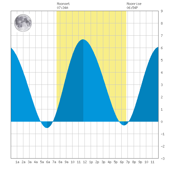 I-95 bridge tide chart for Thursday, October 17, 2024