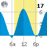 I-95 bridge tide chart for Thursday, October 17, 2024