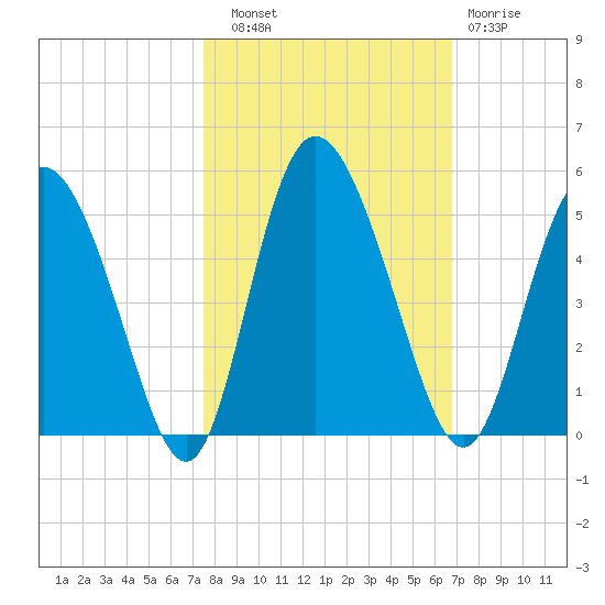 I-95 bridge tide chart for Friday, October 18, 2024
